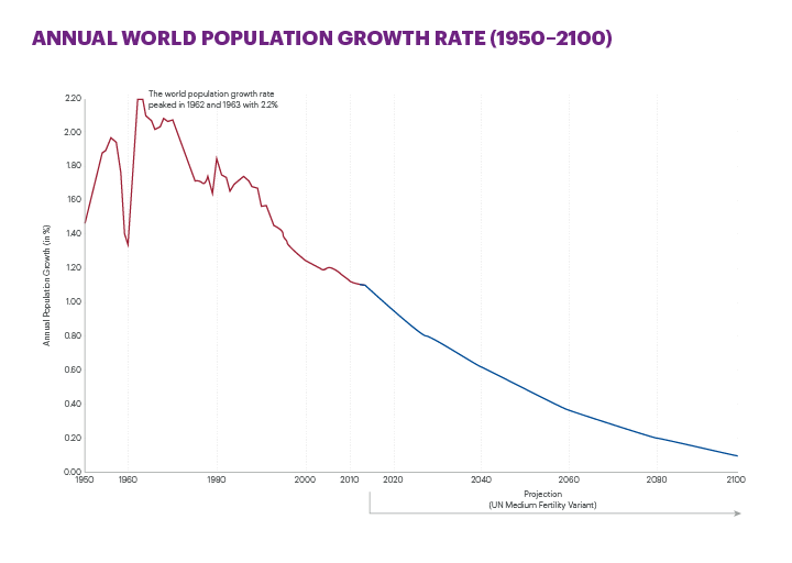 Annual world  population growth rate